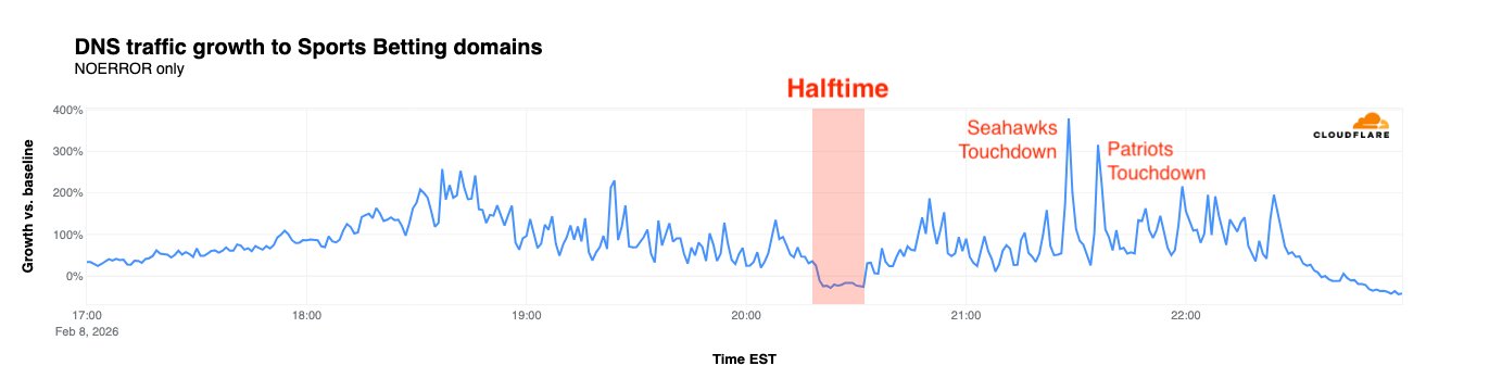 DNS traffic growth to Sports Betting domains during Super Bowl LX