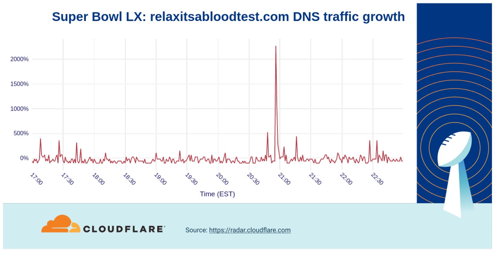 Super Bowl LX: Novartis blood test DNS traffic growth - spike of 2,300% above baseline