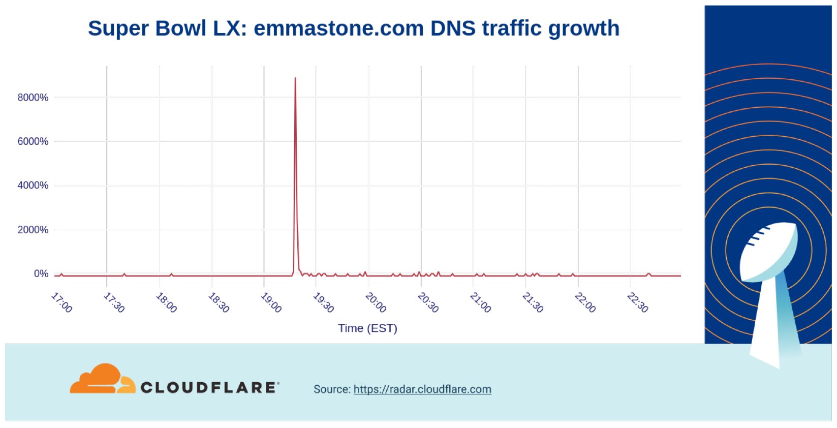Super Bowl LX: base44.com DNS traffic growth - spike of 1,600% above baseline