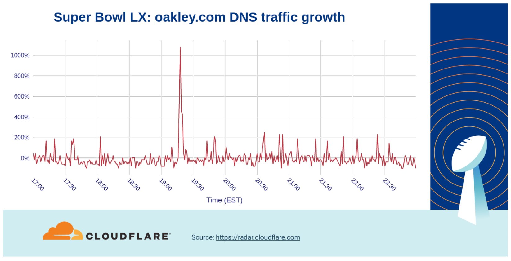 Super Bowl LX: oakley.com DNS traffic growth - spike of 1,000% above baseline