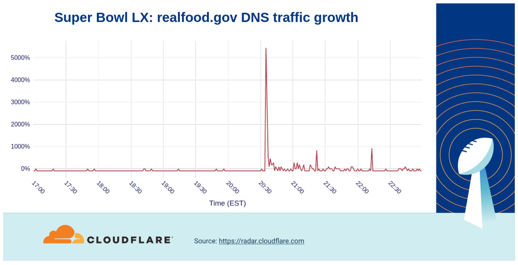 Super Bowl LX: hegetsus.com DNS traffic growth - spike of 3,100% above baseline
